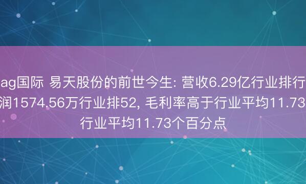 ag国际 易天股份的前世今生: 营收6.29亿行业排行76， 净利润1574.56万行业排52， 毛利率高于行业平均11.73个百分点